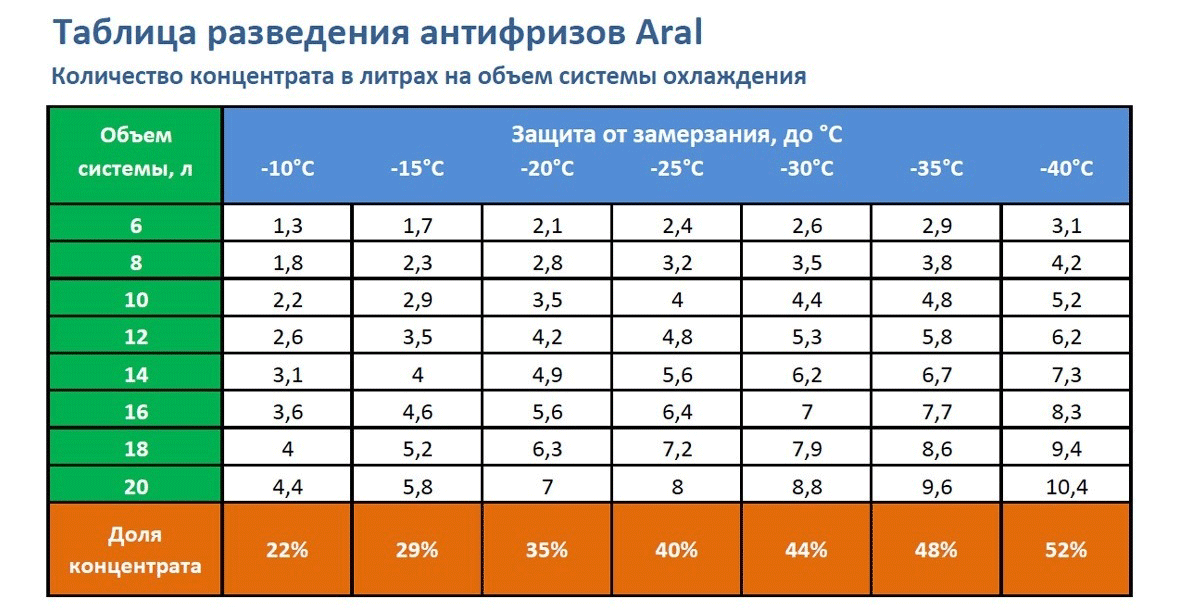 Таблица применения антифризов (охлаждающих жидкостей) Арал